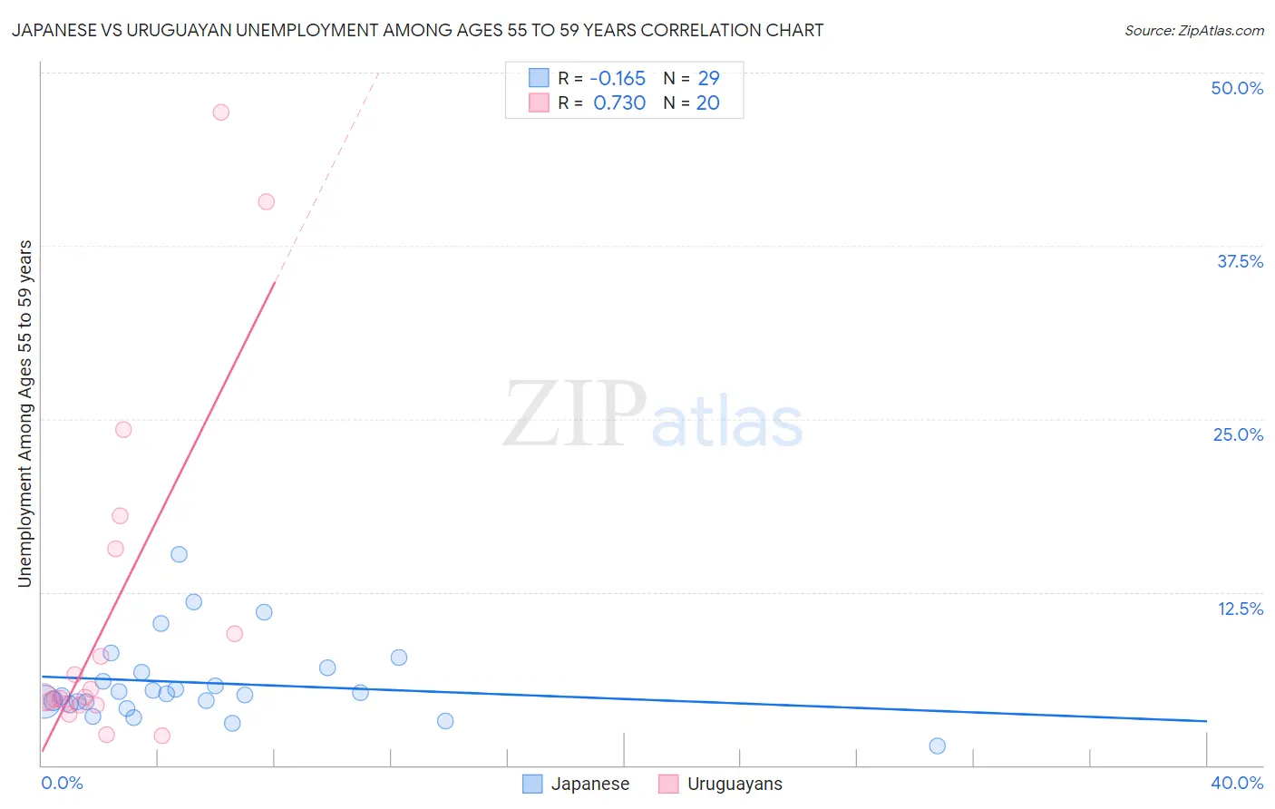 Japanese vs Uruguayan Unemployment Among Ages 55 to 59 years