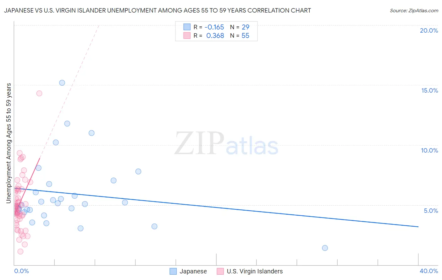 Japanese vs U.S. Virgin Islander Unemployment Among Ages 55 to 59 years