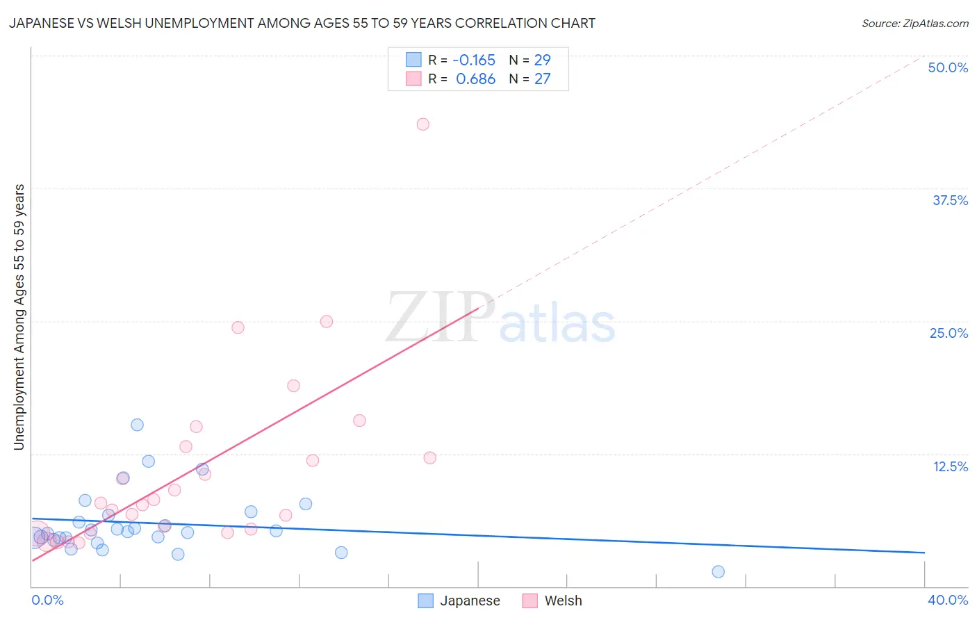 Japanese vs Welsh Unemployment Among Ages 55 to 59 years