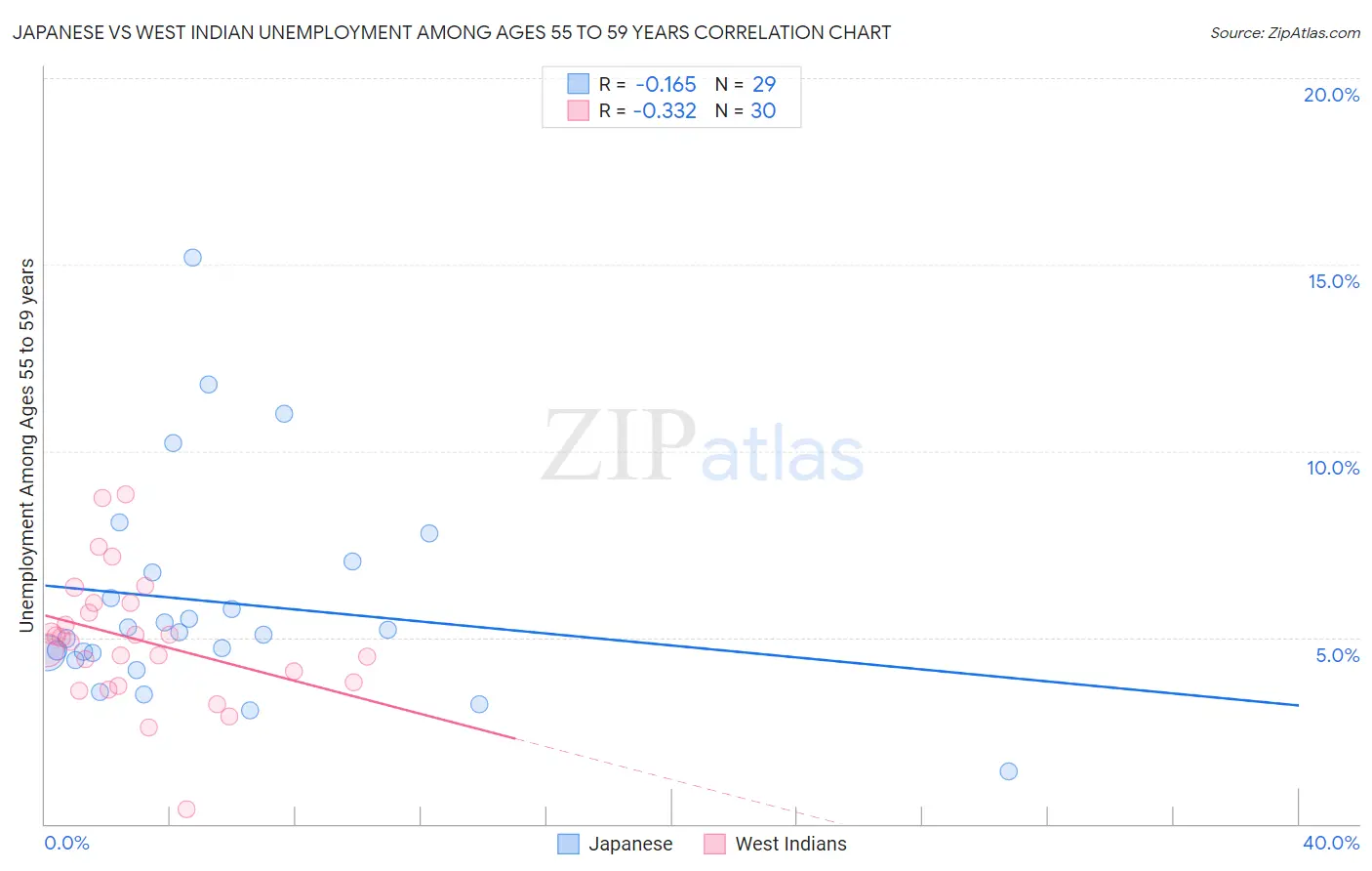 Japanese vs West Indian Unemployment Among Ages 55 to 59 years