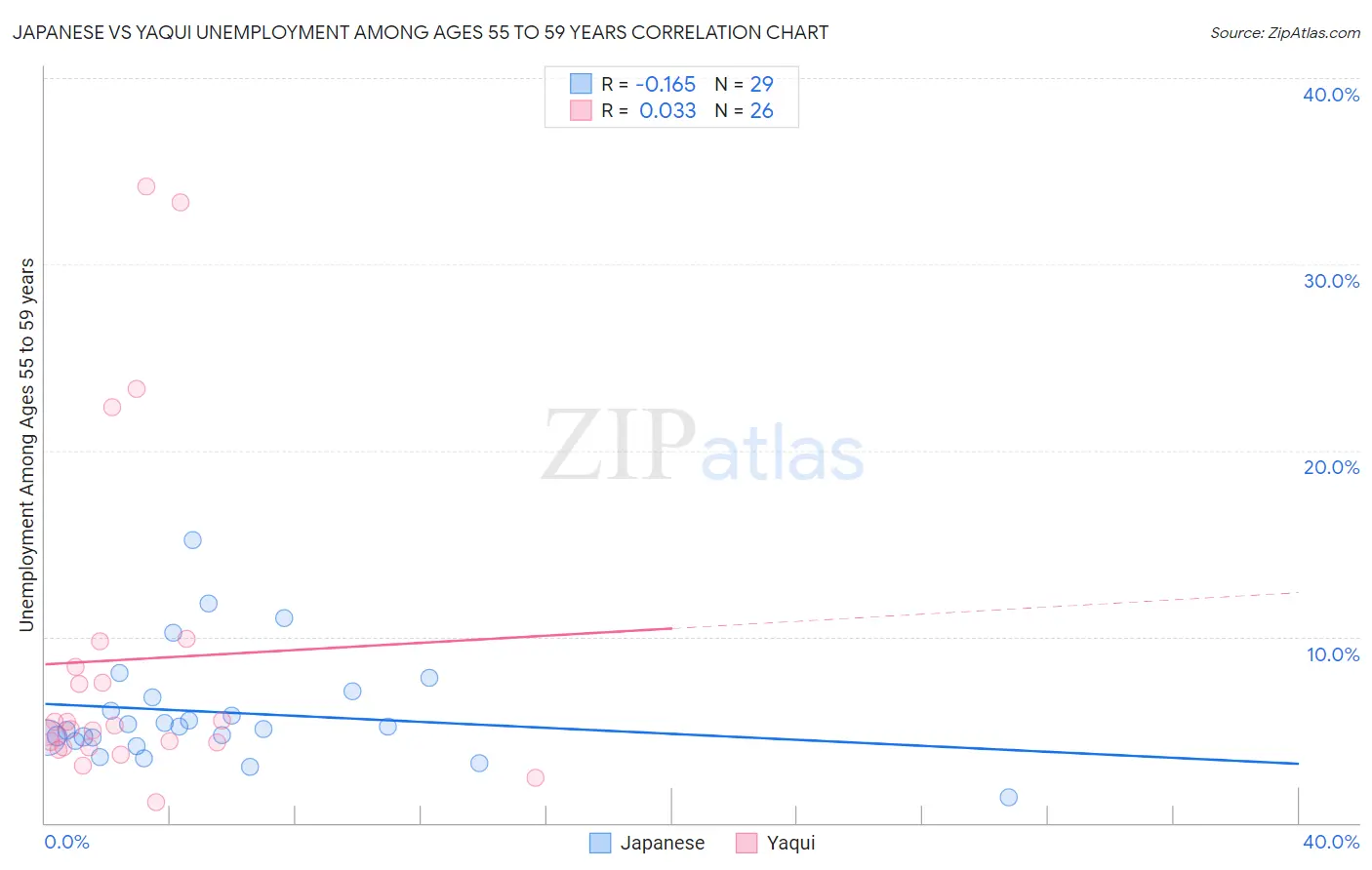 Japanese vs Yaqui Unemployment Among Ages 55 to 59 years