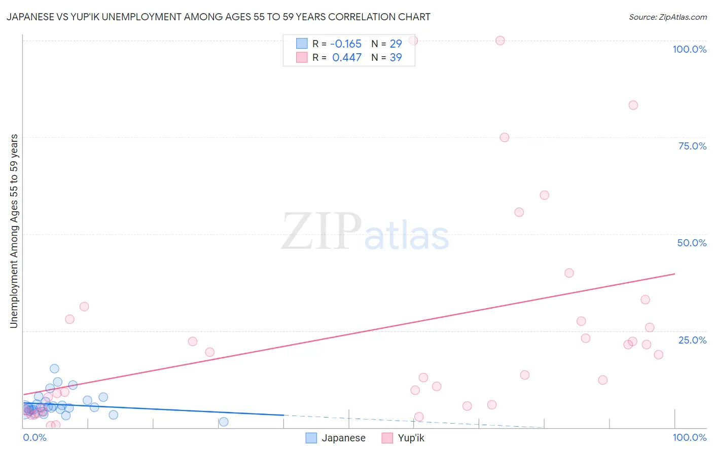Japanese vs Yup'ik Unemployment Among Ages 55 to 59 years