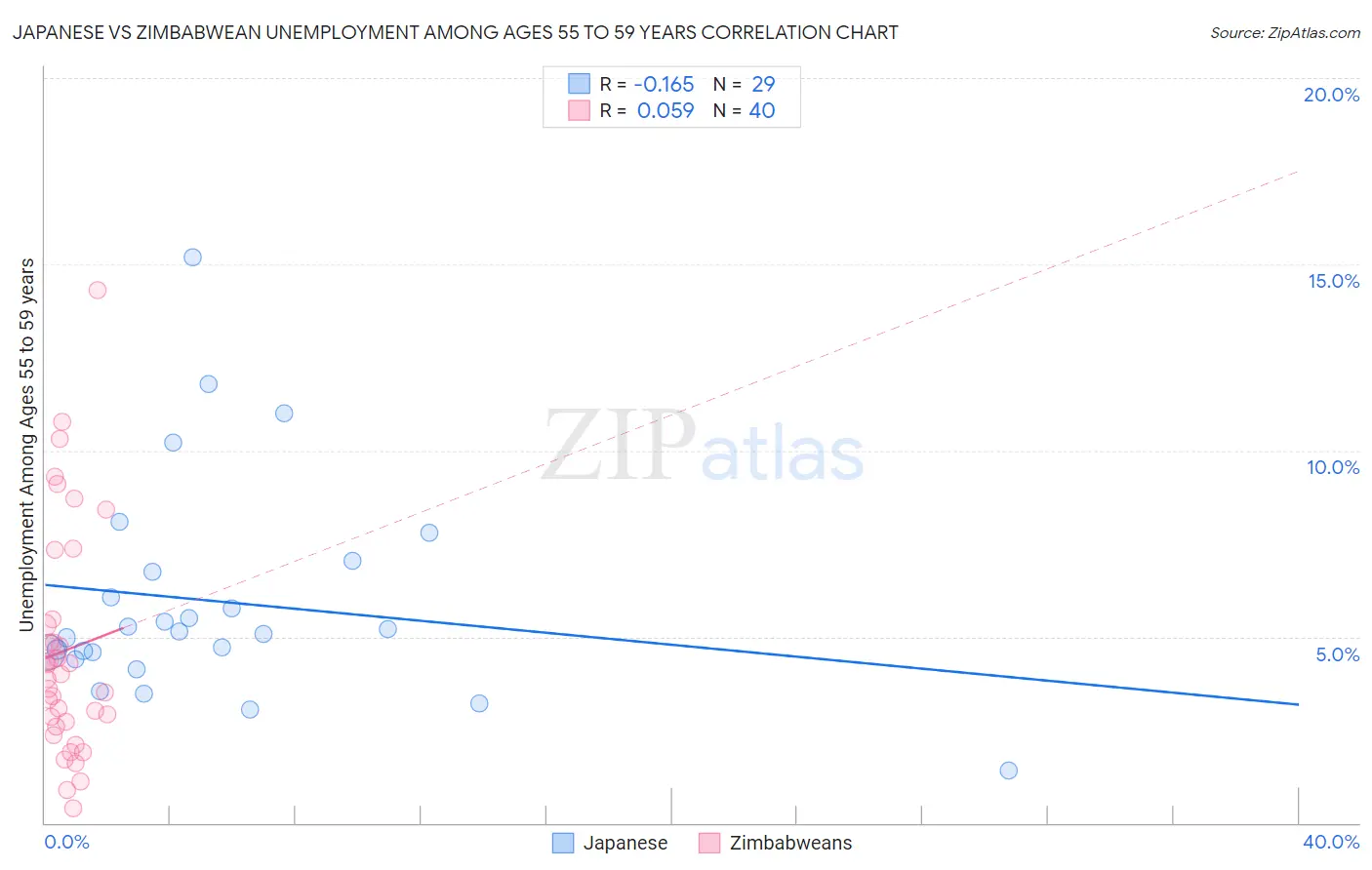 Japanese vs Zimbabwean Unemployment Among Ages 55 to 59 years