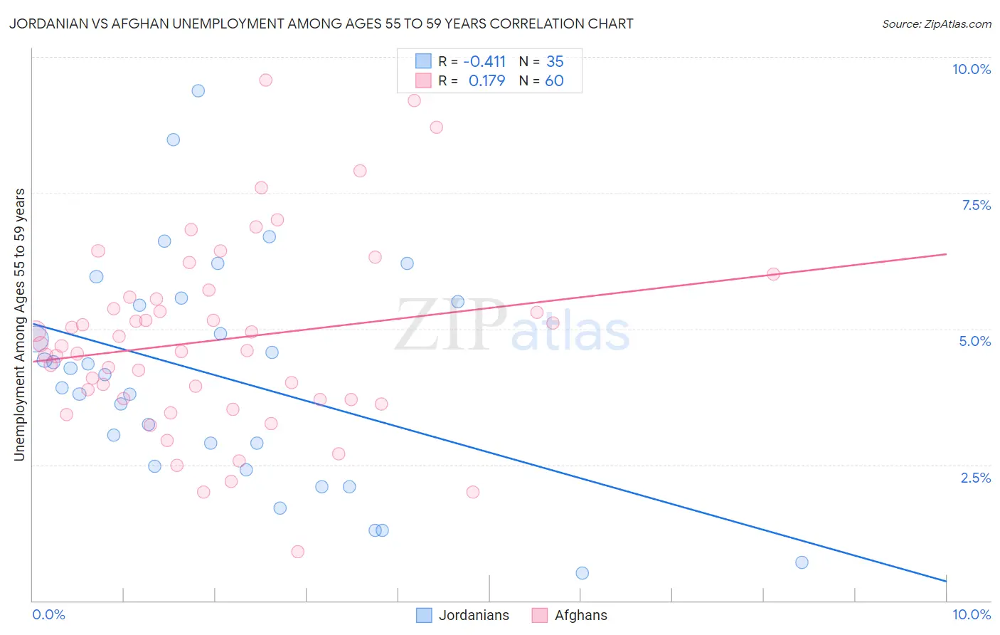 Jordanian vs Afghan Unemployment Among Ages 55 to 59 years