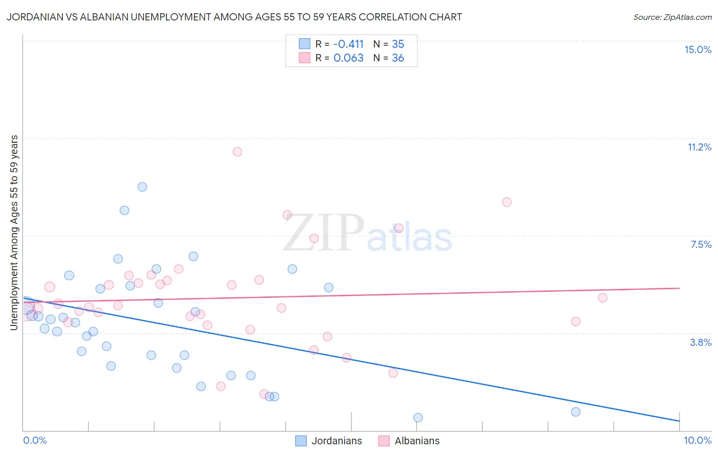 Jordanian vs Albanian Unemployment Among Ages 55 to 59 years