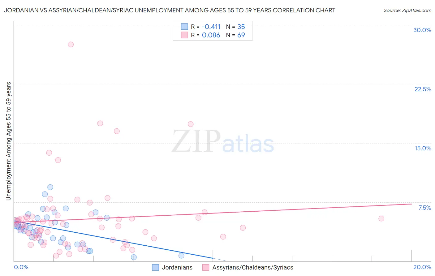 Jordanian vs Assyrian/Chaldean/Syriac Unemployment Among Ages 55 to 59 years