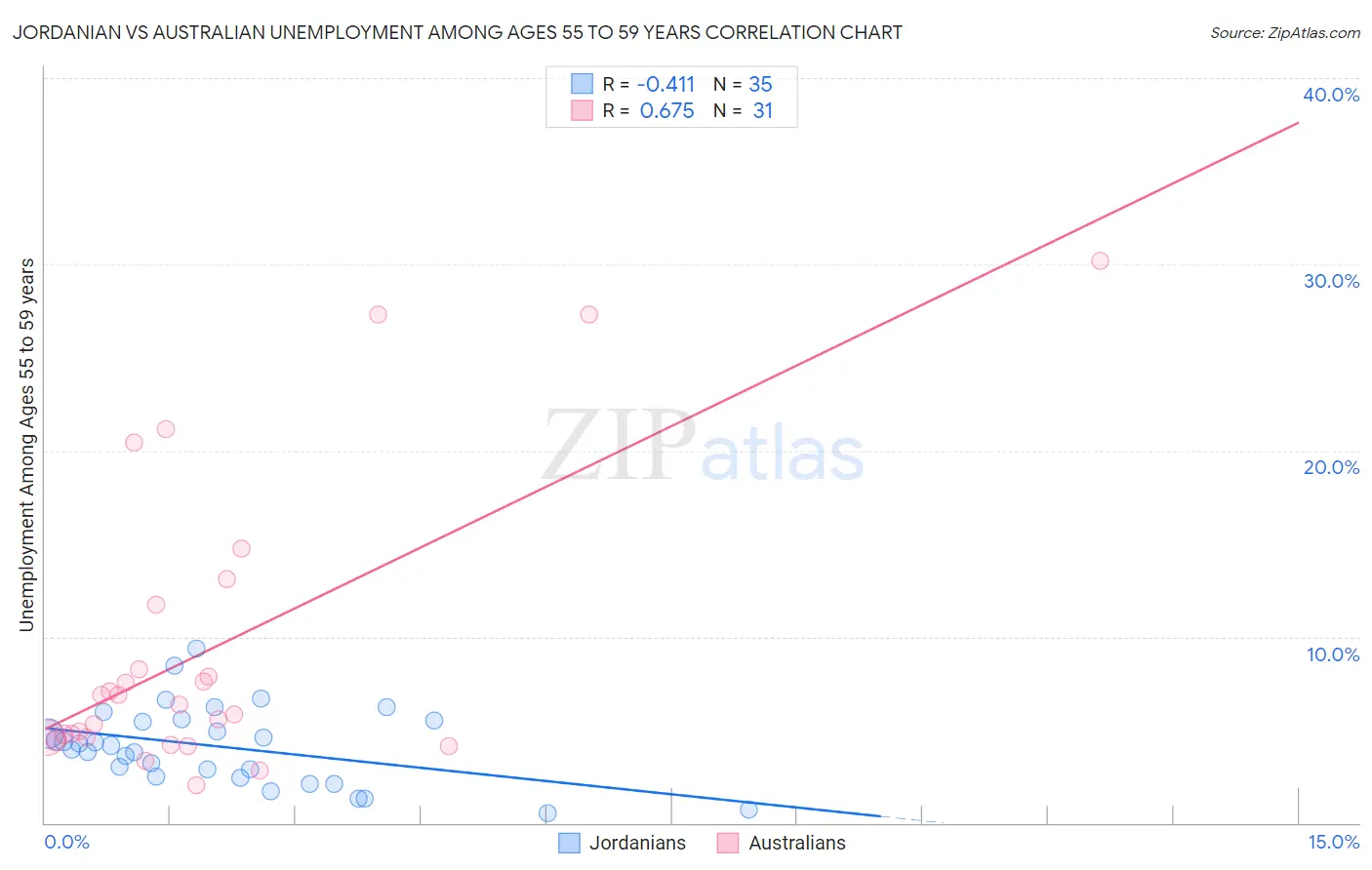 Jordanian vs Australian Unemployment Among Ages 55 to 59 years