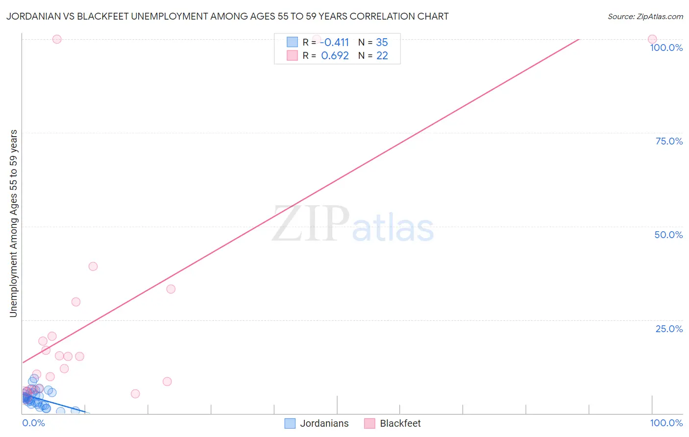 Jordanian vs Blackfeet Unemployment Among Ages 55 to 59 years