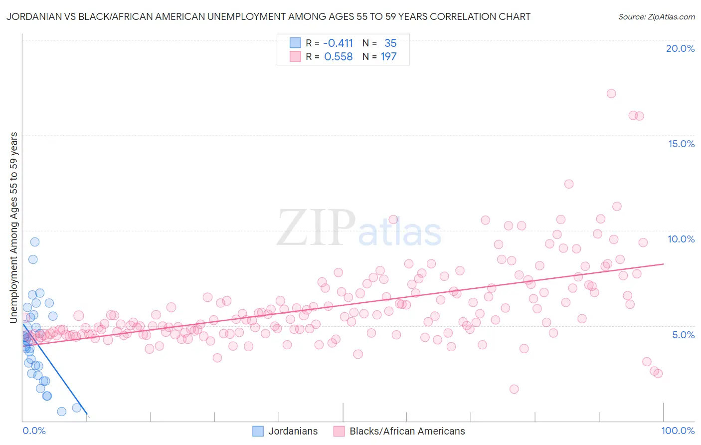 Jordanian vs Black/African American Unemployment Among Ages 55 to 59 years