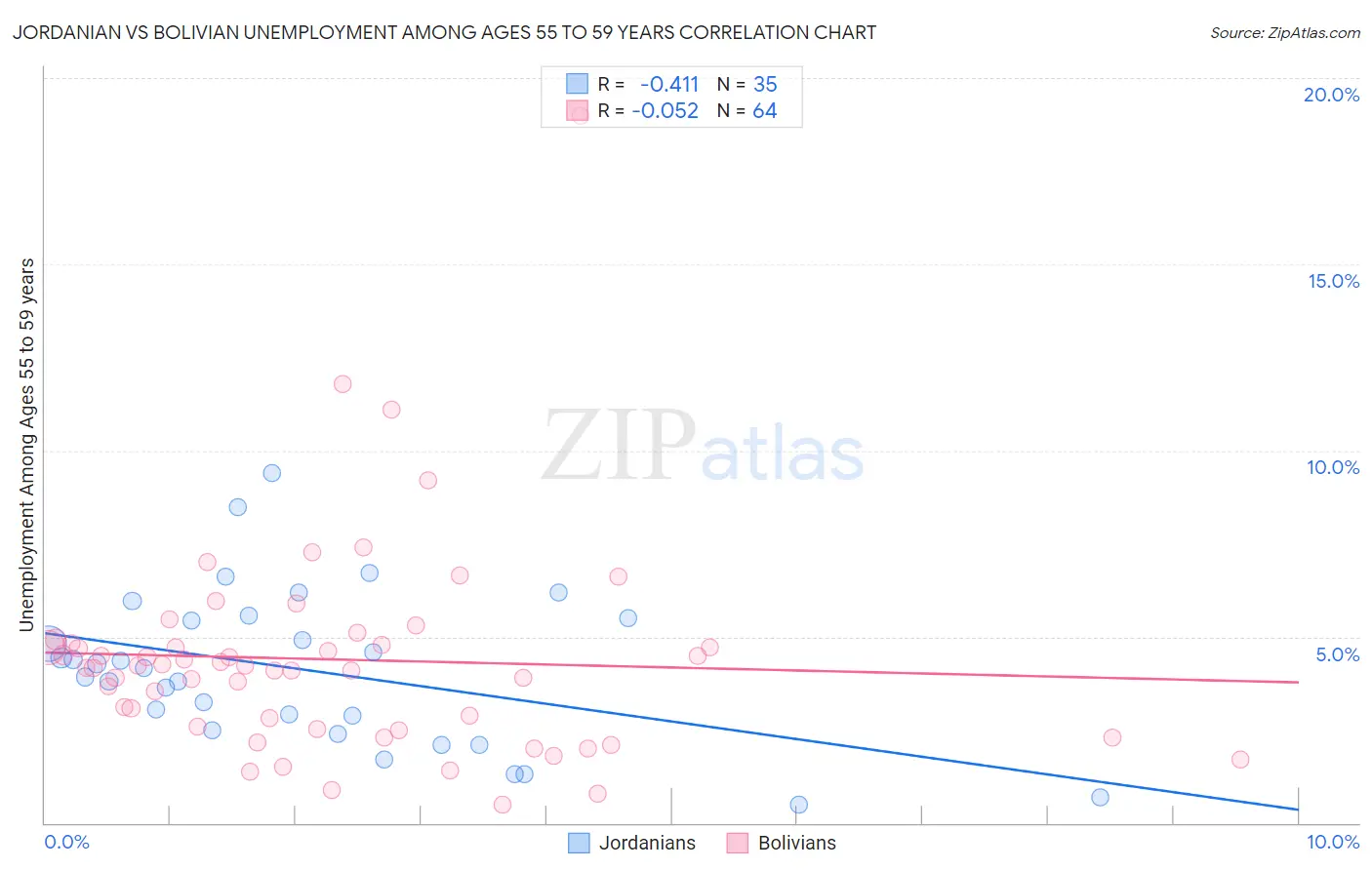 Jordanian vs Bolivian Unemployment Among Ages 55 to 59 years