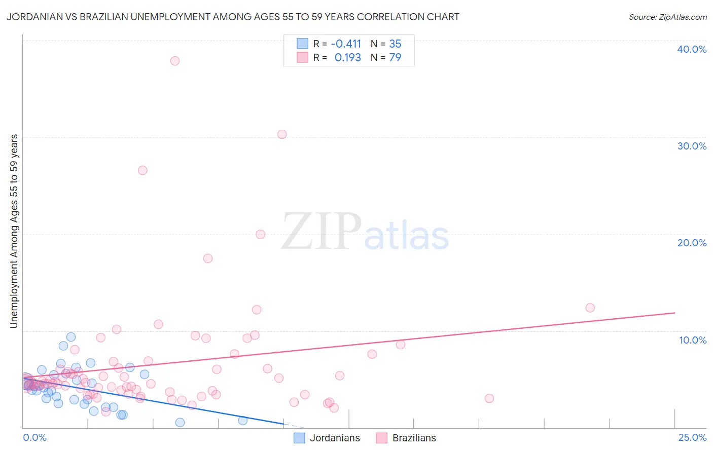 Jordanian vs Brazilian Unemployment Among Ages 55 to 59 years