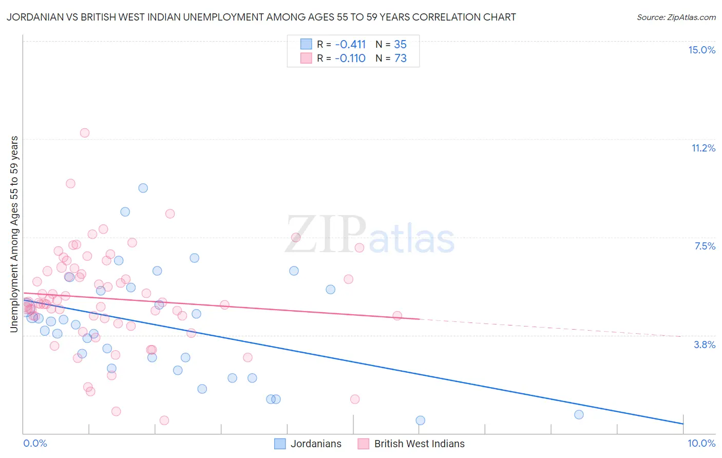 Jordanian vs British West Indian Unemployment Among Ages 55 to 59 years