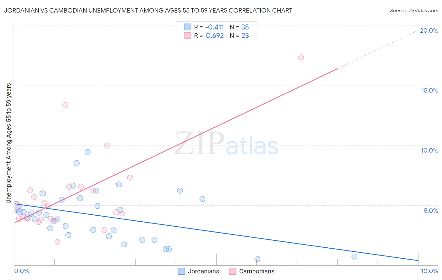 Jordanian vs Cambodian Unemployment Among Ages 55 to 59 years