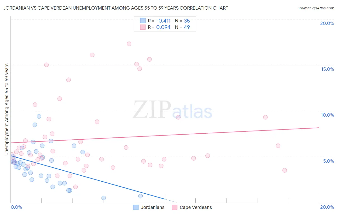 Jordanian vs Cape Verdean Unemployment Among Ages 55 to 59 years