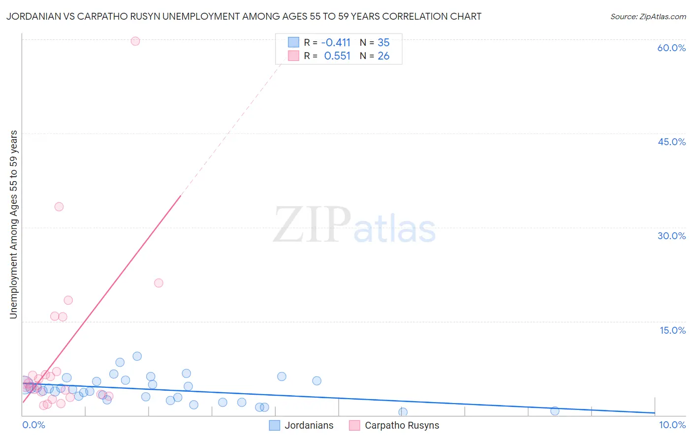 Jordanian vs Carpatho Rusyn Unemployment Among Ages 55 to 59 years