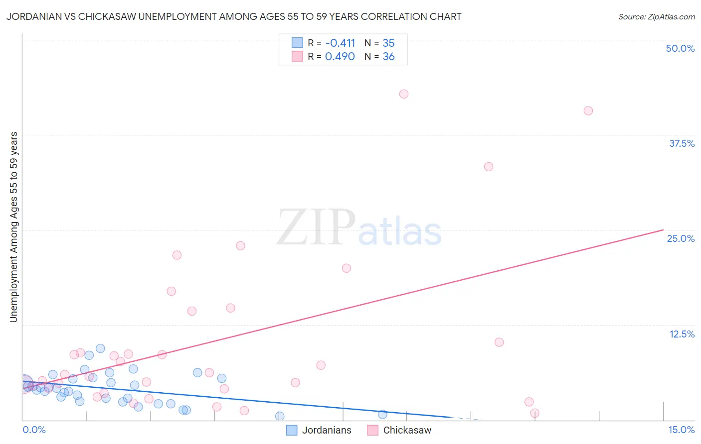 Jordanian vs Chickasaw Unemployment Among Ages 55 to 59 years