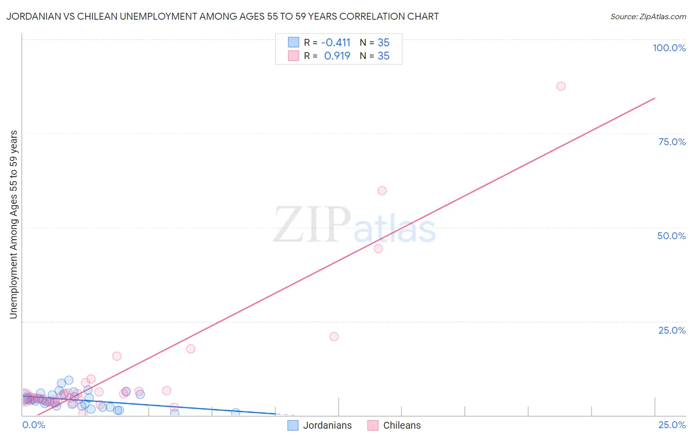 Jordanian vs Chilean Unemployment Among Ages 55 to 59 years