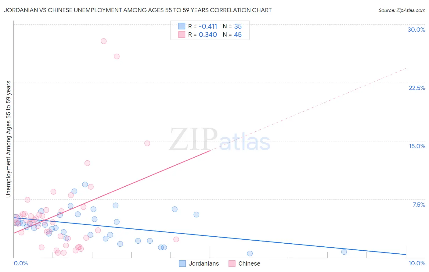 Jordanian vs Chinese Unemployment Among Ages 55 to 59 years