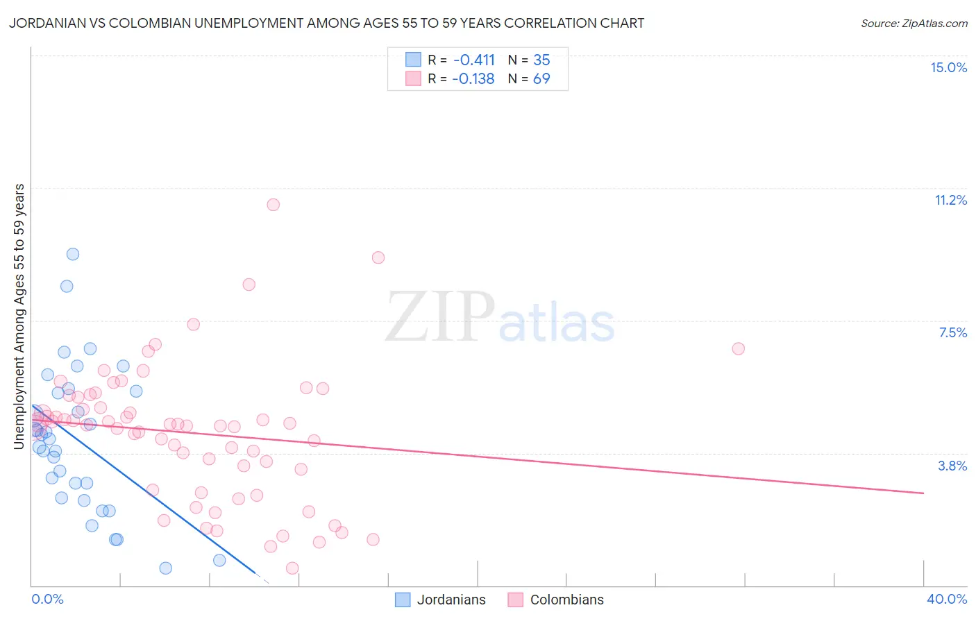 Jordanian vs Colombian Unemployment Among Ages 55 to 59 years