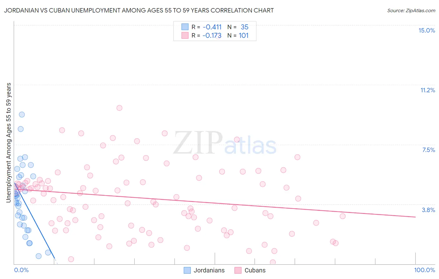 Jordanian vs Cuban Unemployment Among Ages 55 to 59 years