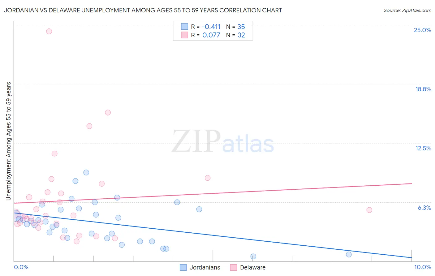 Jordanian vs Delaware Unemployment Among Ages 55 to 59 years