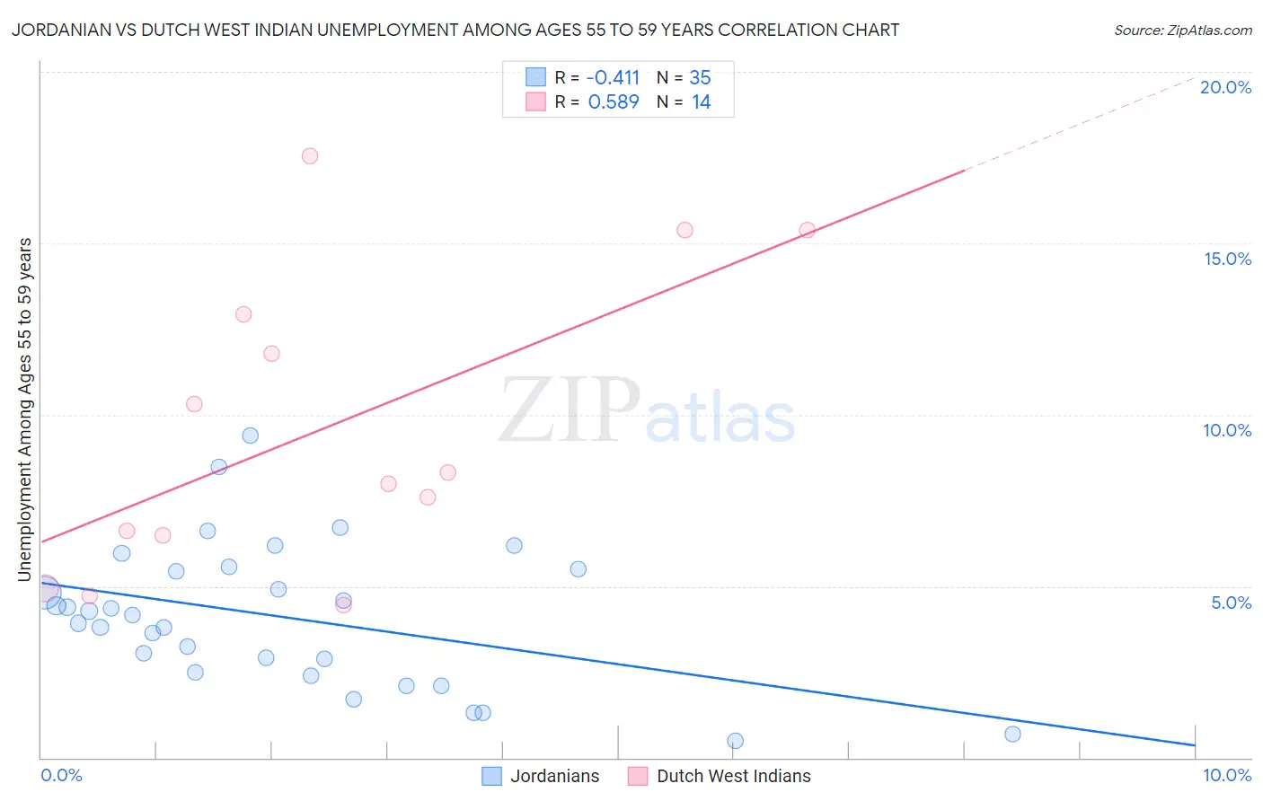 Jordanian vs Dutch West Indian Unemployment Among Ages 55 to 59 years