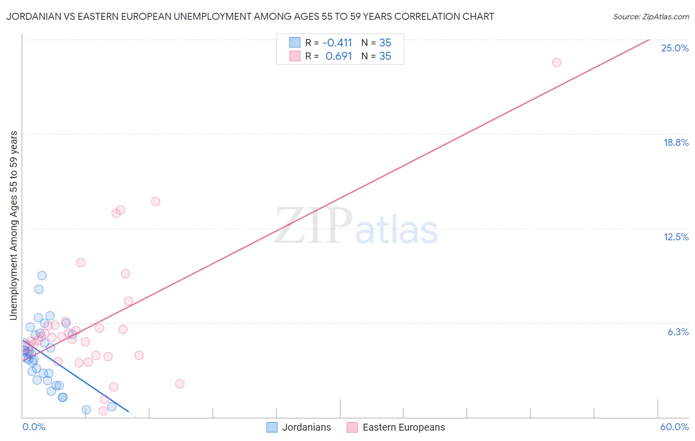 Jordanian vs Eastern European Unemployment Among Ages 55 to 59 years