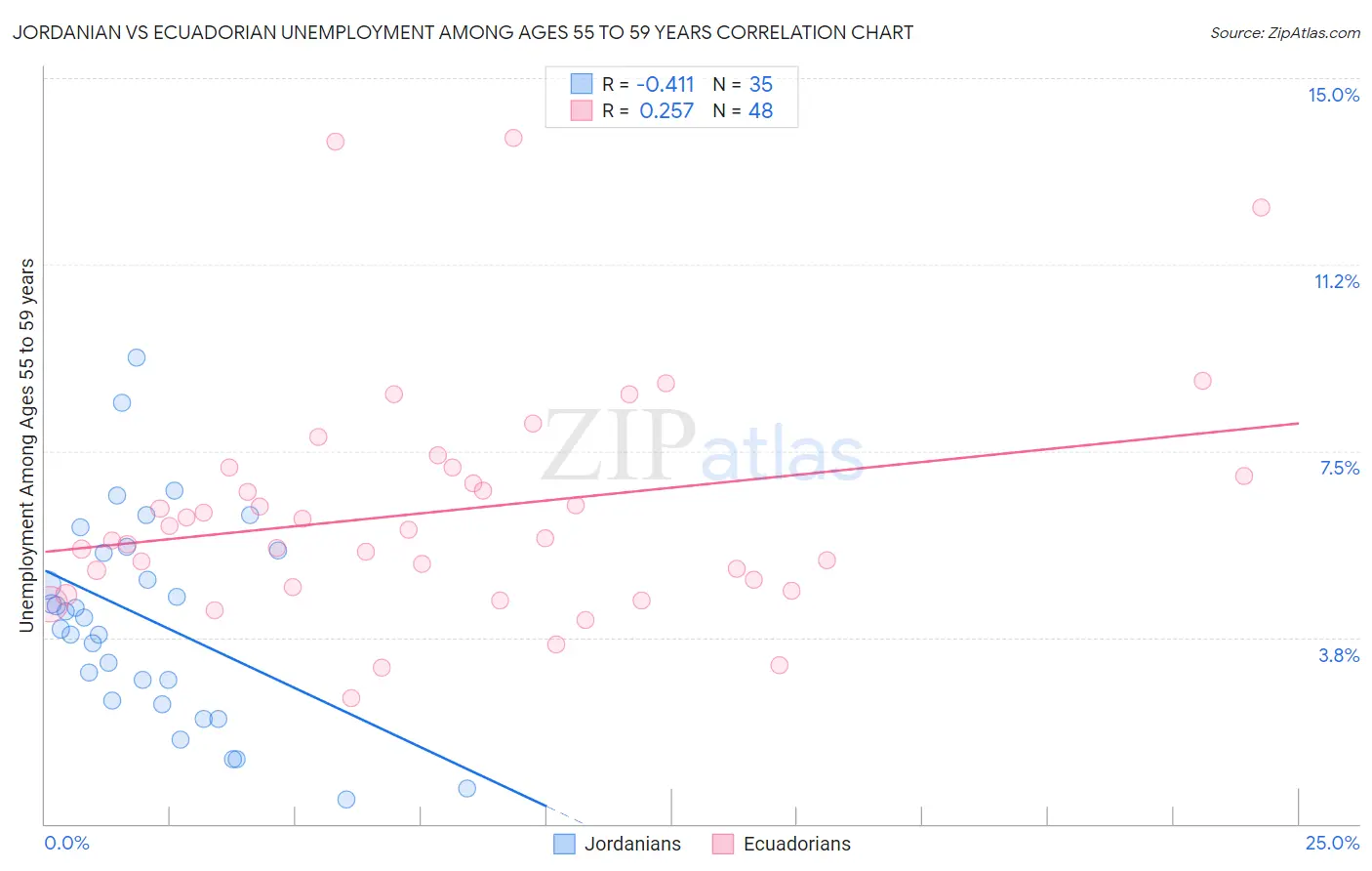 Jordanian vs Ecuadorian Unemployment Among Ages 55 to 59 years