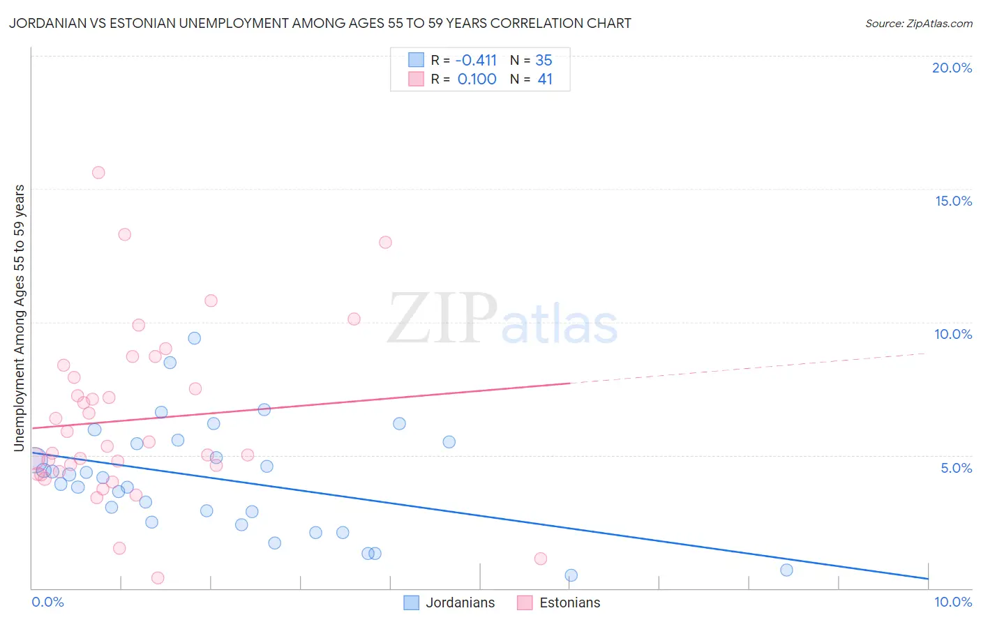 Jordanian vs Estonian Unemployment Among Ages 55 to 59 years