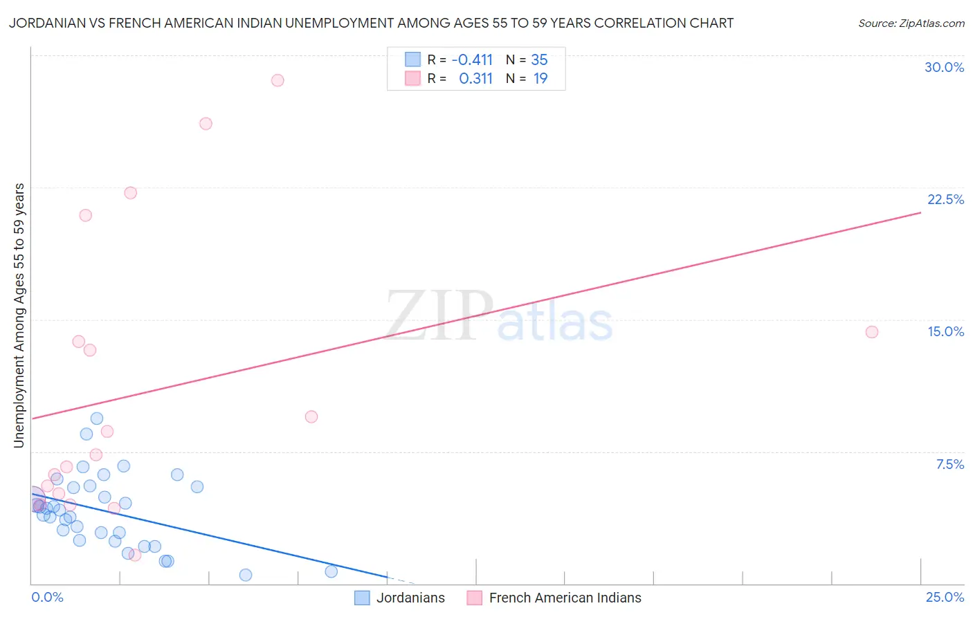 Jordanian vs French American Indian Unemployment Among Ages 55 to 59 years