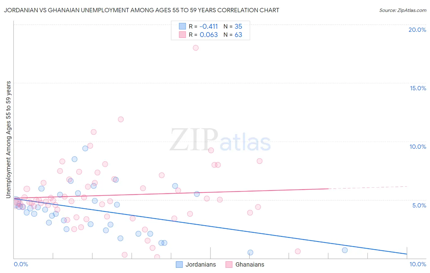 Jordanian vs Ghanaian Unemployment Among Ages 55 to 59 years