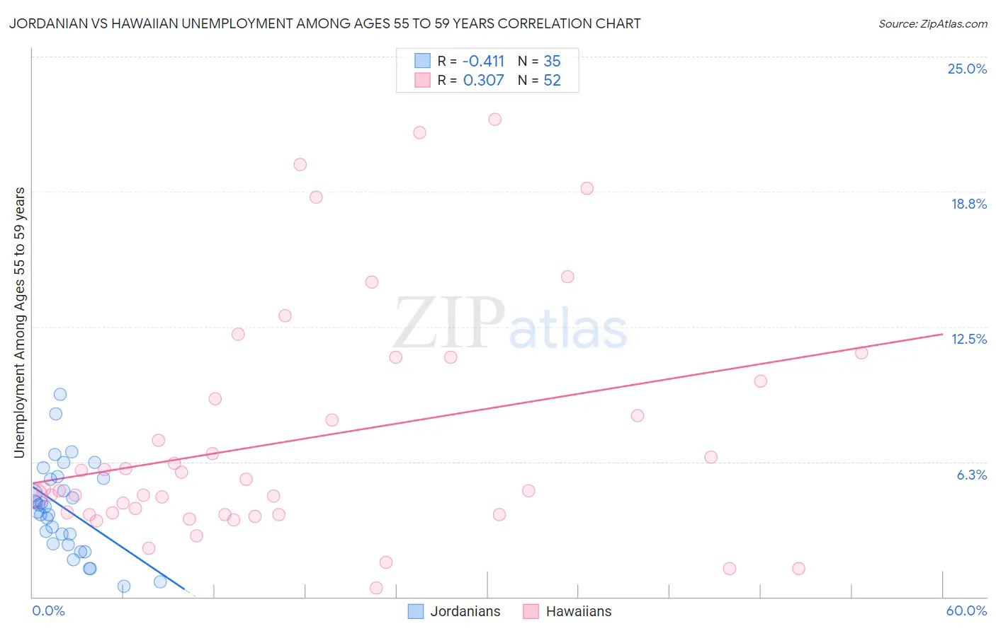 Jordanian vs Hawaiian Unemployment Among Ages 55 to 59 years