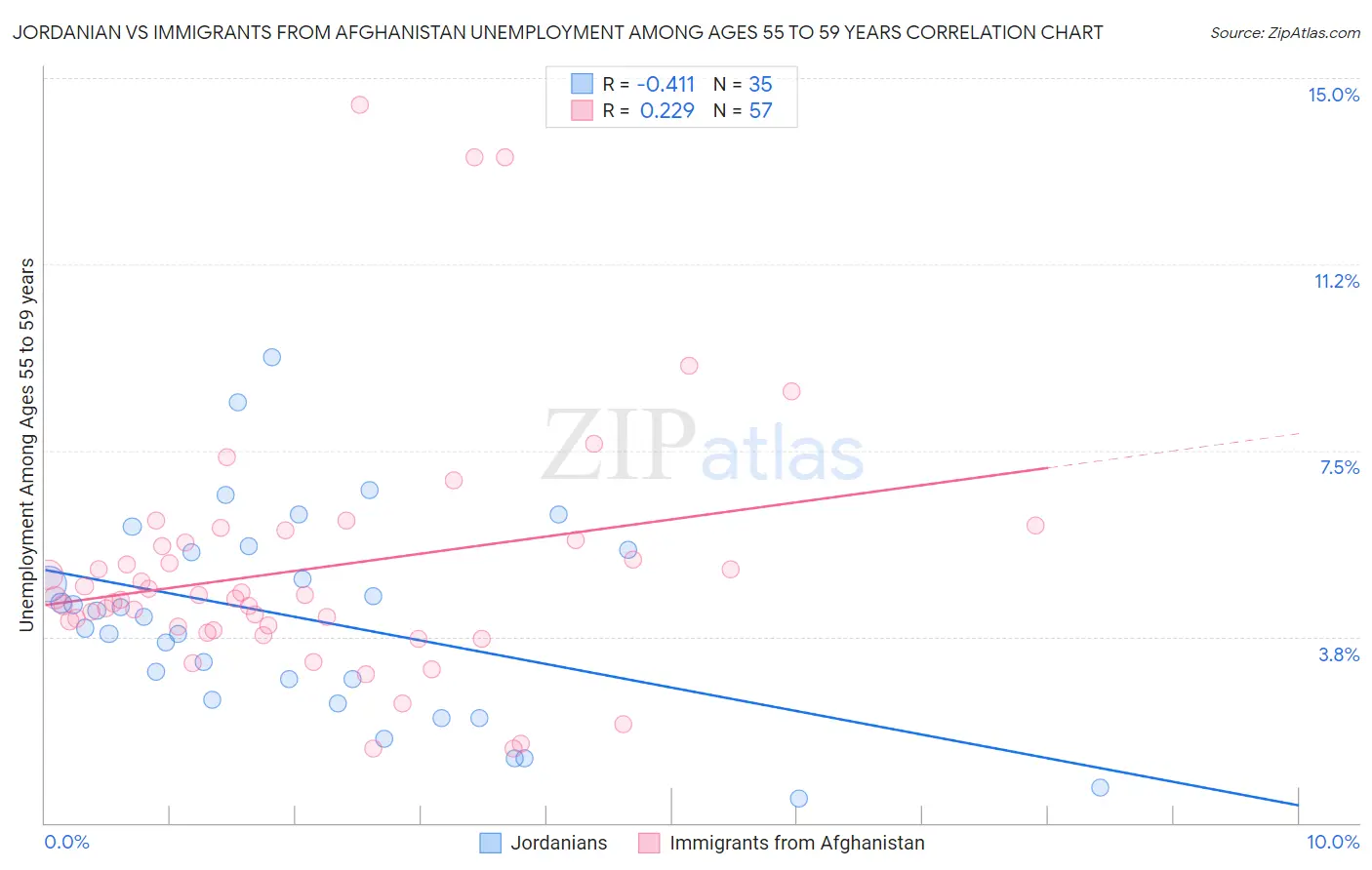 Jordanian vs Immigrants from Afghanistan Unemployment Among Ages 55 to 59 years