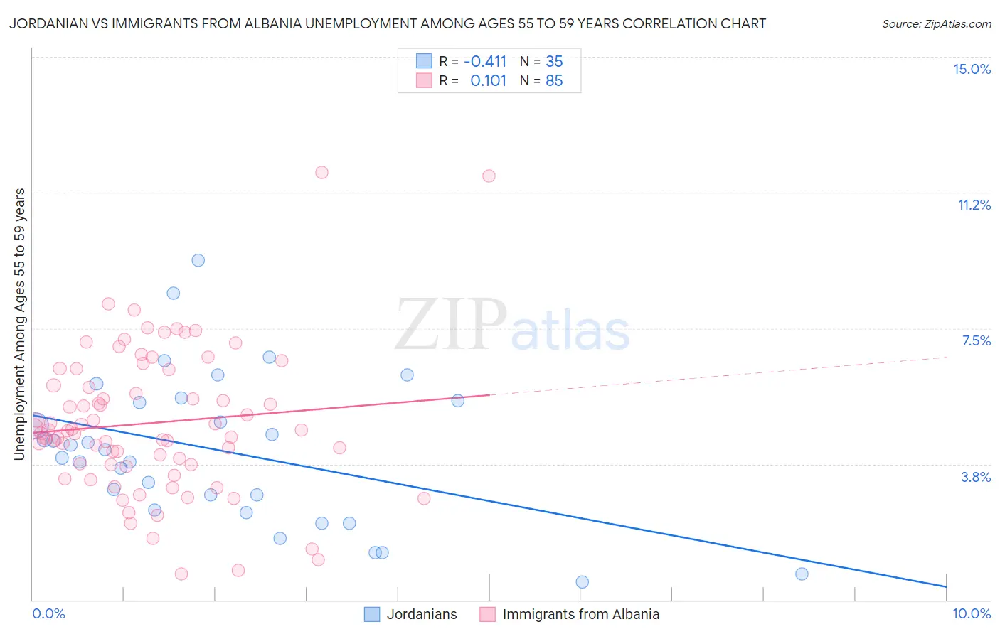 Jordanian vs Immigrants from Albania Unemployment Among Ages 55 to 59 years