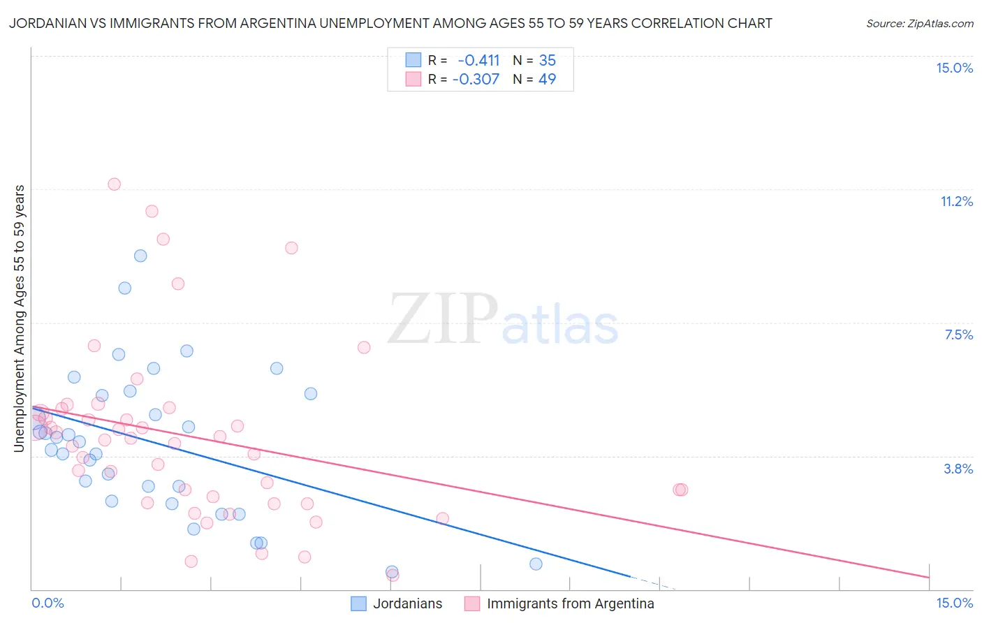Jordanian vs Immigrants from Argentina Unemployment Among Ages 55 to 59 years