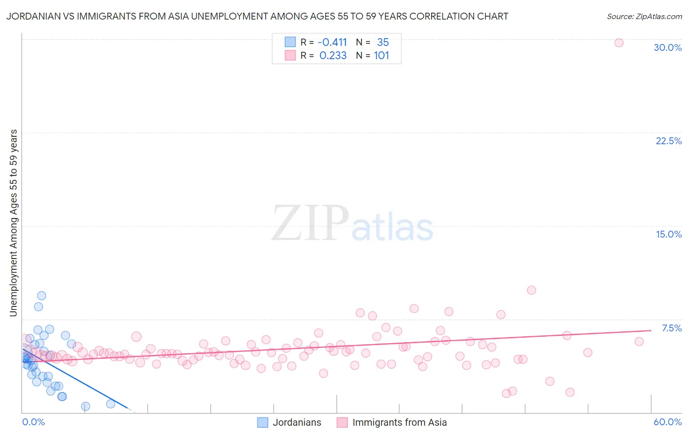 Jordanian vs Immigrants from Asia Unemployment Among Ages 55 to 59 years