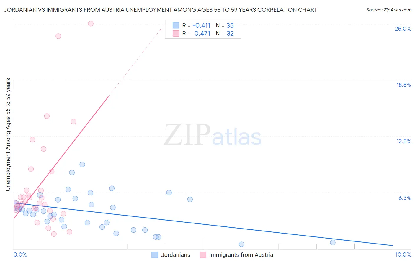 Jordanian vs Immigrants from Austria Unemployment Among Ages 55 to 59 years