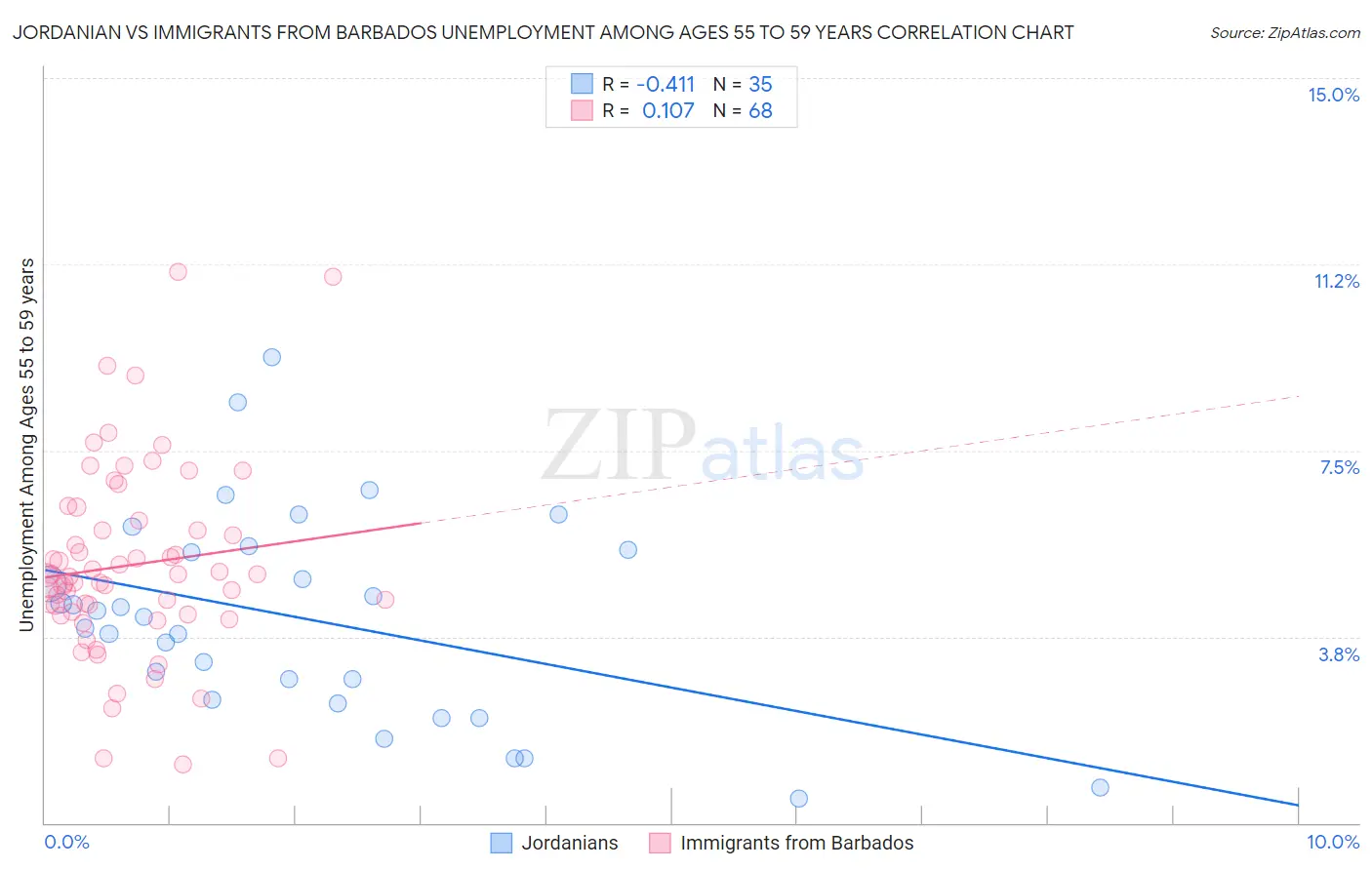 Jordanian vs Immigrants from Barbados Unemployment Among Ages 55 to 59 years