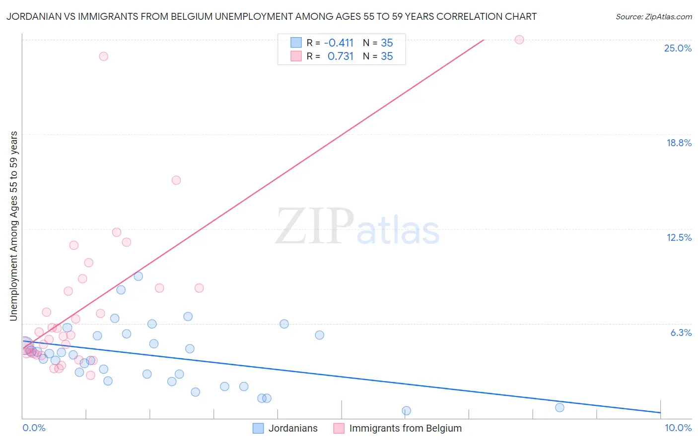 Jordanian vs Immigrants from Belgium Unemployment Among Ages 55 to 59 years