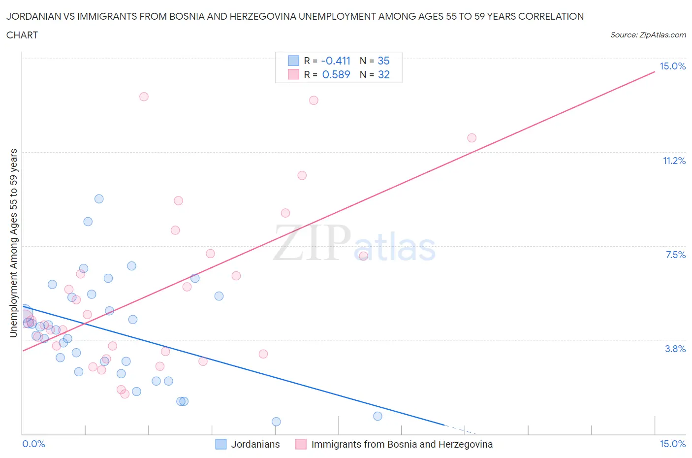Jordanian vs Immigrants from Bosnia and Herzegovina Unemployment Among Ages 55 to 59 years