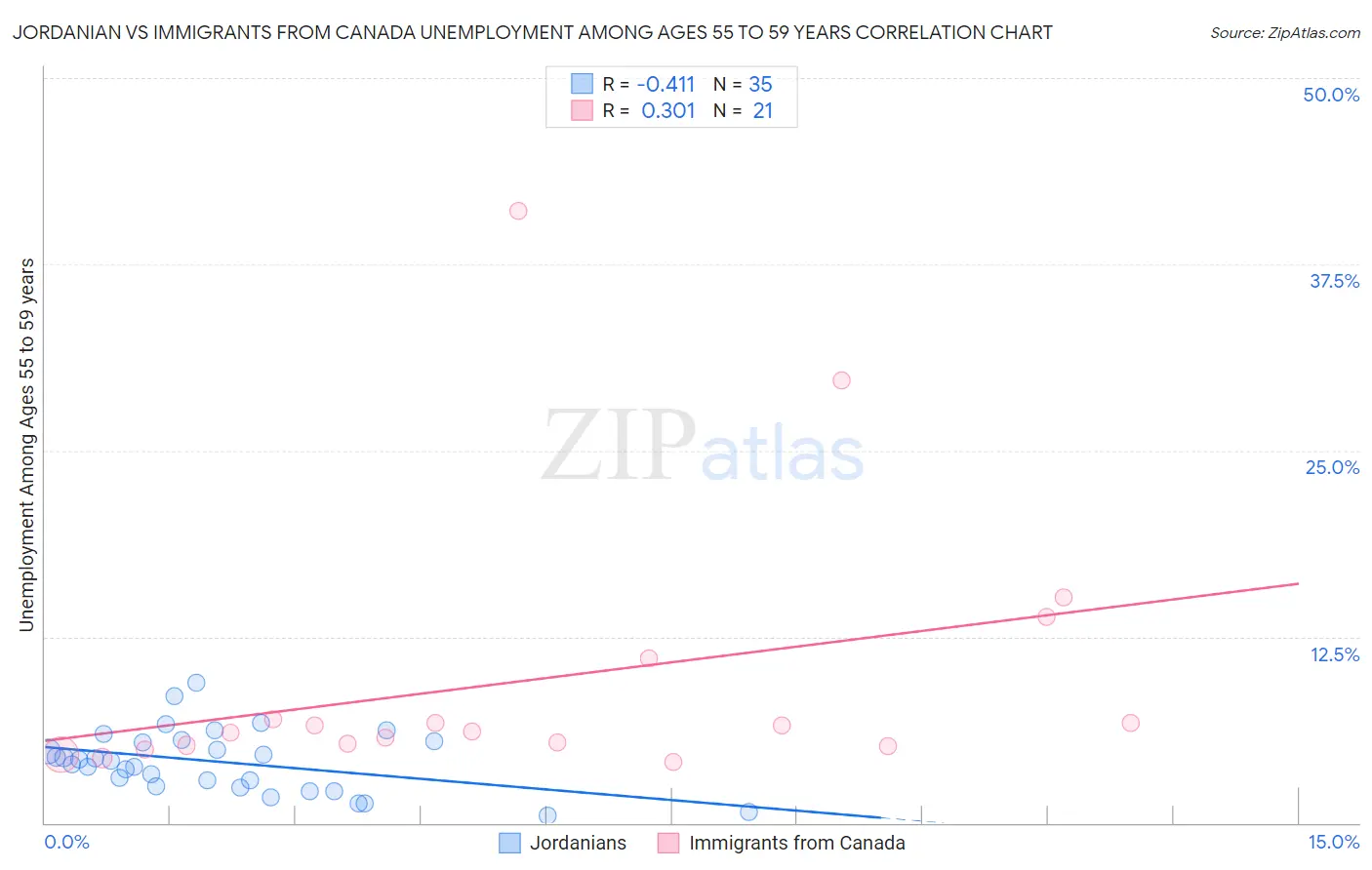 Jordanian vs Immigrants from Canada Unemployment Among Ages 55 to 59 years