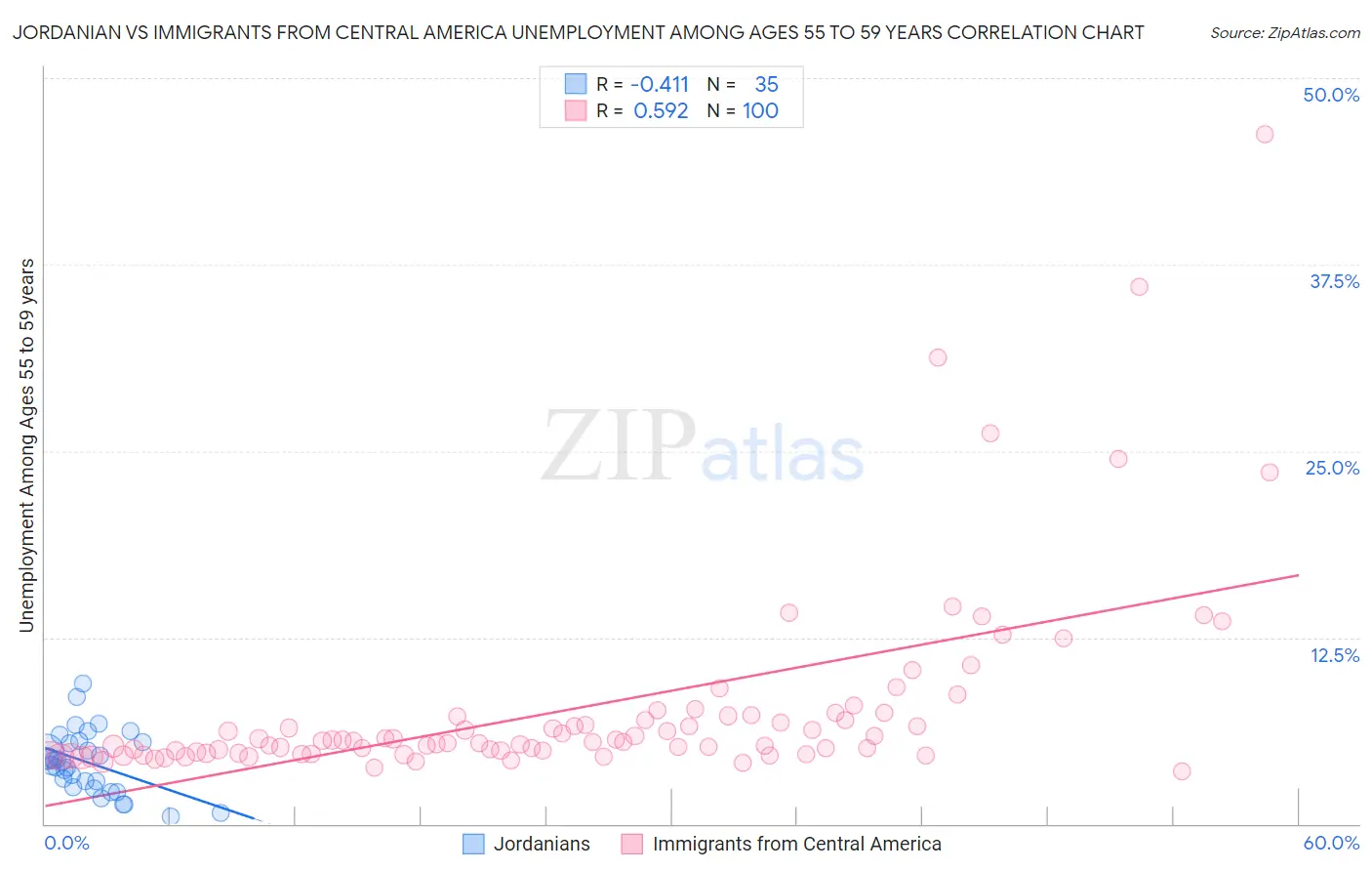 Jordanian vs Immigrants from Central America Unemployment Among Ages 55 to 59 years