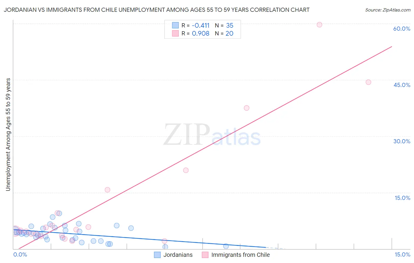 Jordanian vs Immigrants from Chile Unemployment Among Ages 55 to 59 years