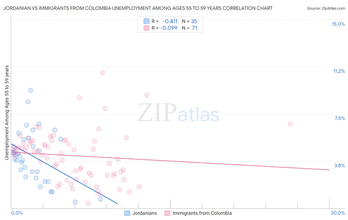 Jordanian vs Immigrants from Colombia Unemployment Among Ages 55 to 59 years