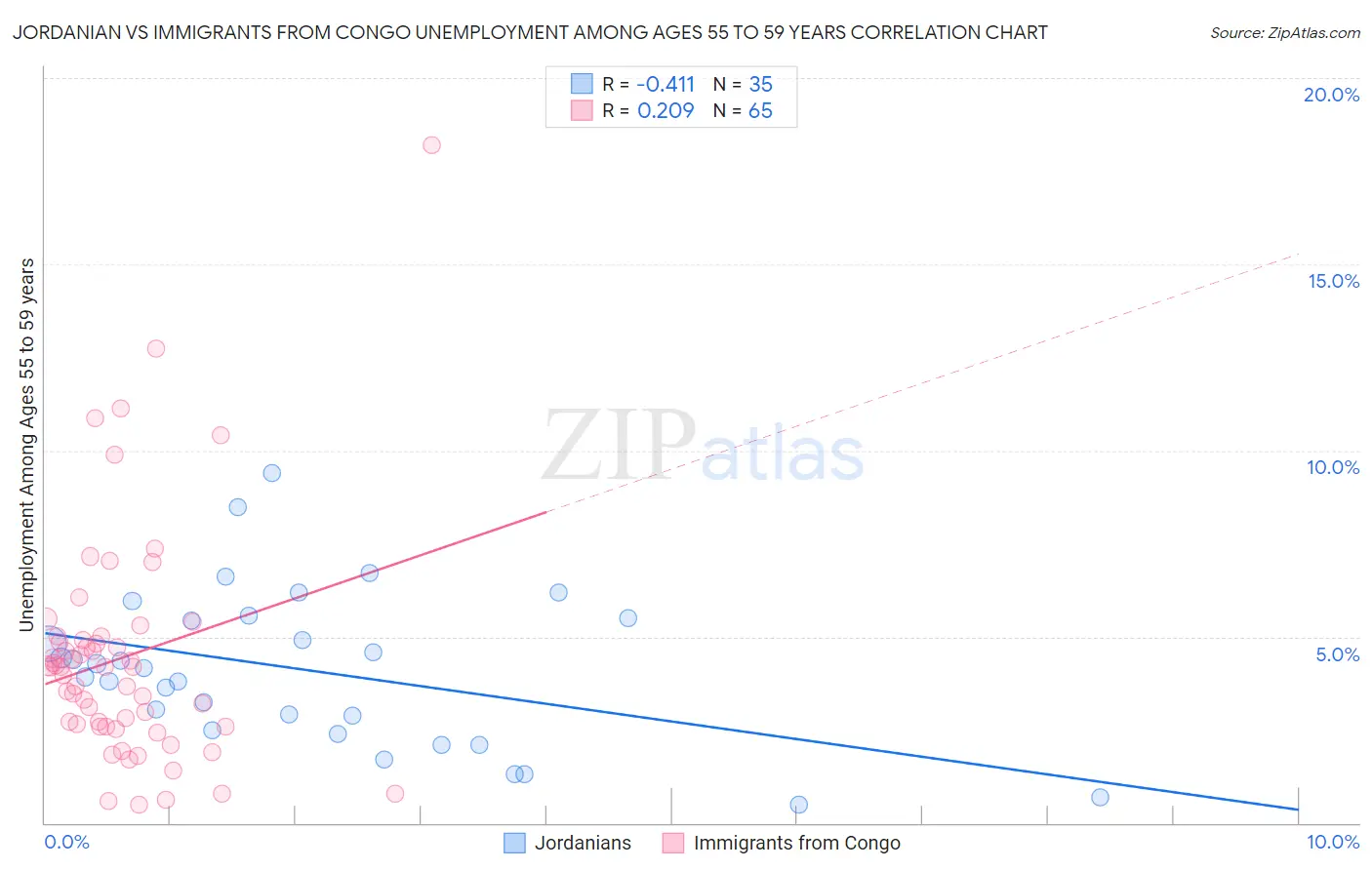 Jordanian vs Immigrants from Congo Unemployment Among Ages 55 to 59 years