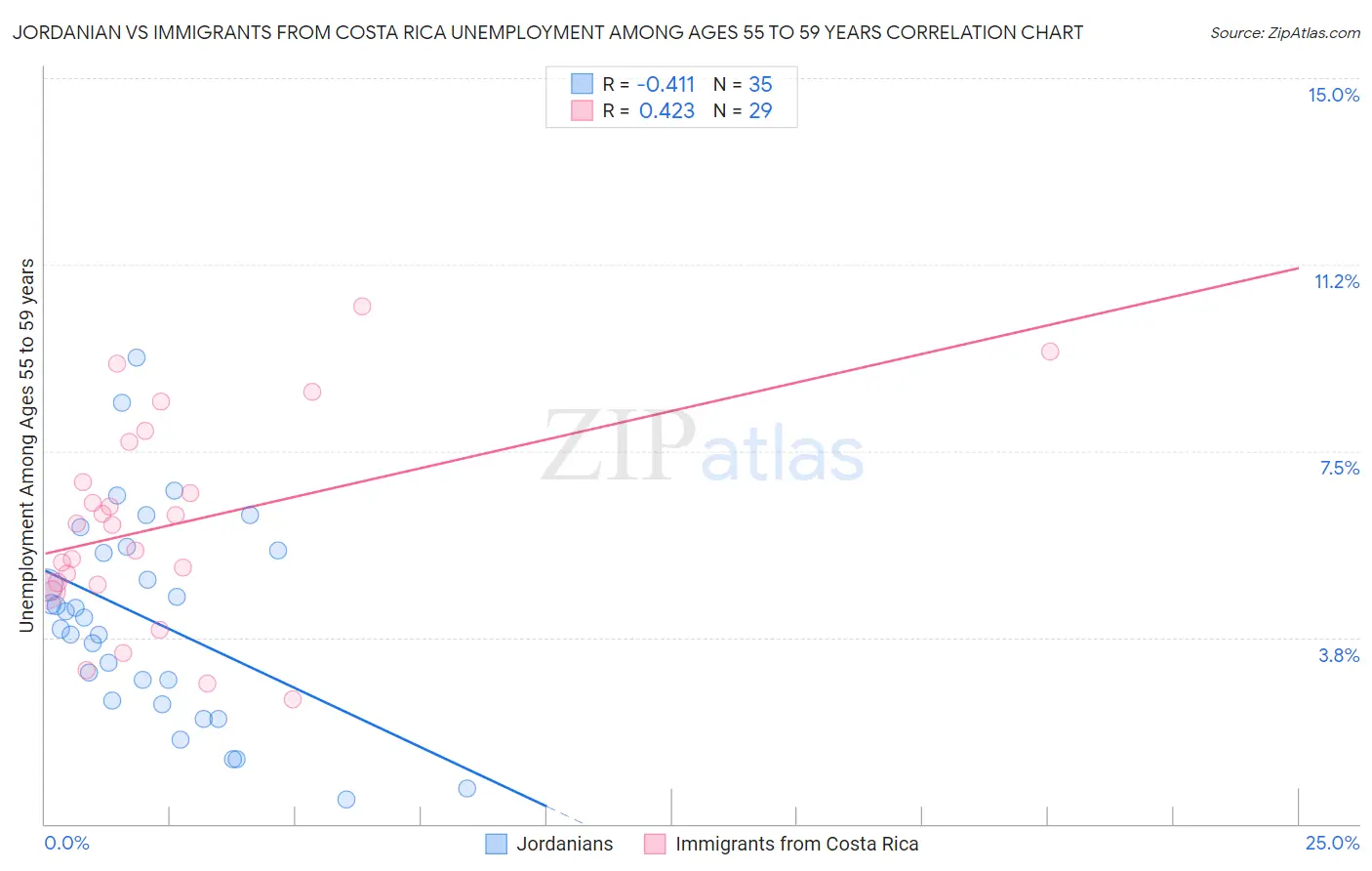 Jordanian vs Immigrants from Costa Rica Unemployment Among Ages 55 to 59 years