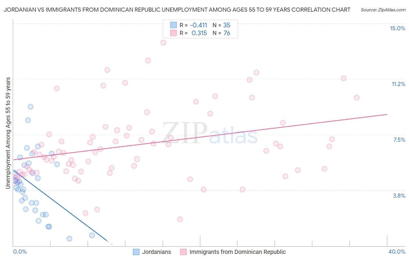 Jordanian vs Immigrants from Dominican Republic Unemployment Among Ages 55 to 59 years