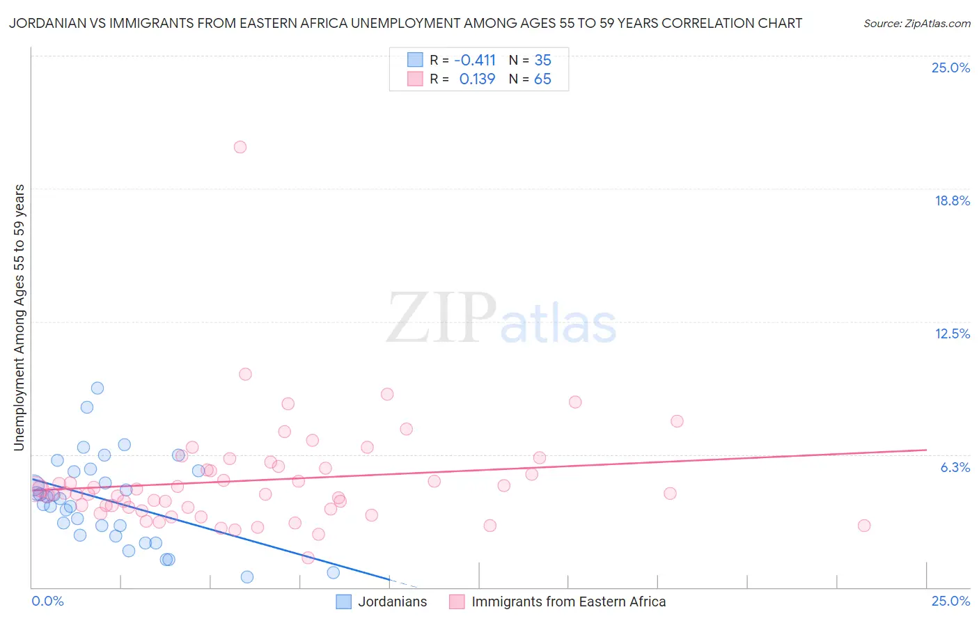 Jordanian vs Immigrants from Eastern Africa Unemployment Among Ages 55 to 59 years