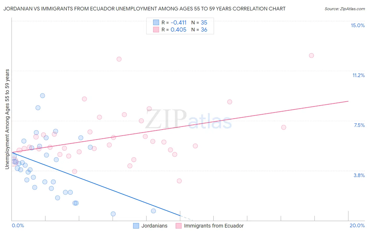 Jordanian vs Immigrants from Ecuador Unemployment Among Ages 55 to 59 years