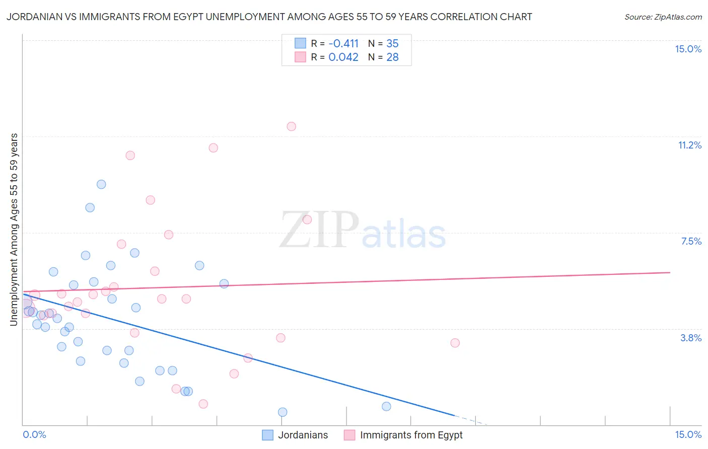 Jordanian vs Immigrants from Egypt Unemployment Among Ages 55 to 59 years